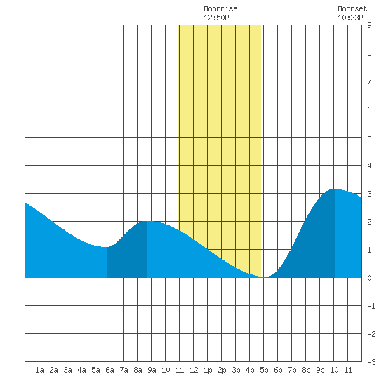 Bethel tide chart for Friday, January 3, 2025