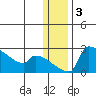 Bethel tide chart for Friday, January 3, 2025