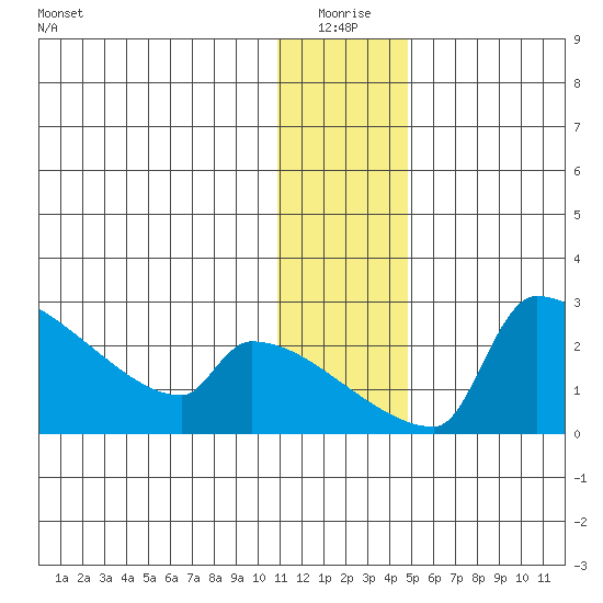 Bethel tide chart for Saturday, January 4, 2025