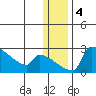 Bethel tide chart for Saturday, January 4, 2025