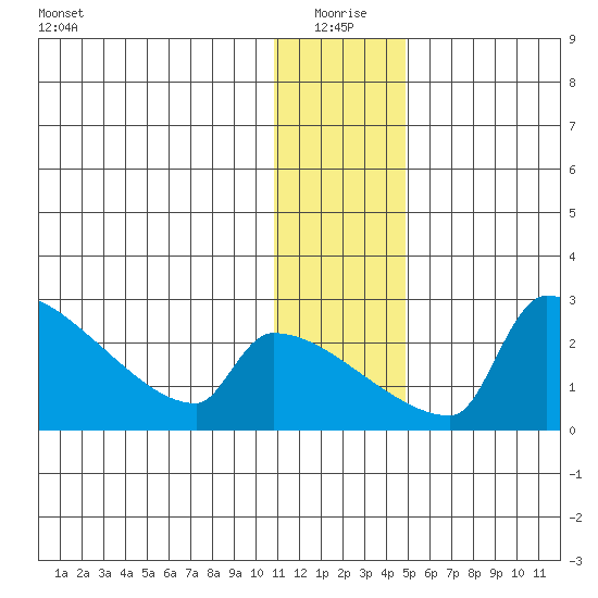 Bethel tide chart for Sunday, January 5, 2025
