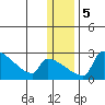 Bethel tide chart for Sunday, January 5, 2025