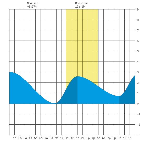Bethel tide chart for Tuesday, January 7, 2025