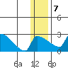 Bethel tide chart for Tuesday, January 7, 2025