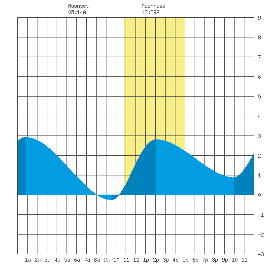 Bethel tide chart for Wednesday, January 8, 2025