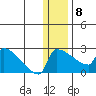 Bethel tide chart for Wednesday, January 8, 2025