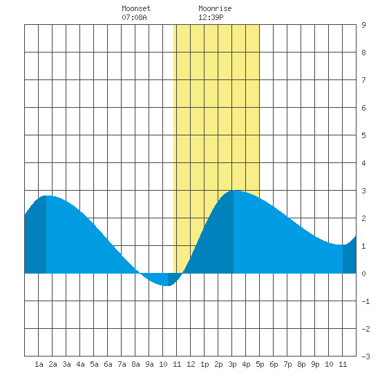 Bethel tide chart for Thursday, January 9, 2025