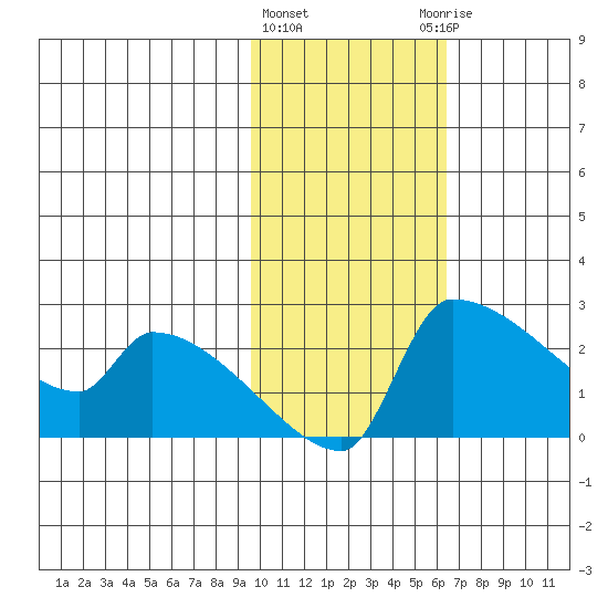 Bethel tide chart for Tuesday, February 11, 2025