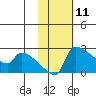 Bethel tide chart for Tuesday, February 11, 2025