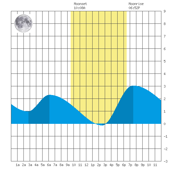 Bethel tide chart for Wednesday, February 12, 2025