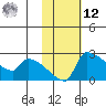 Bethel tide chart for Wednesday, February 12, 2025