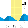 Bethel tide chart for Thursday, February 13, 2025