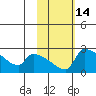 Bethel tide chart for Friday, February 14, 2025