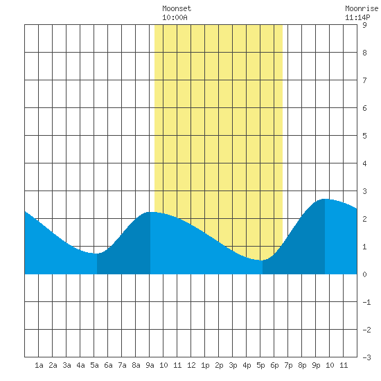 Bethel tide chart for Saturday, February 15, 2025