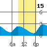 Bethel tide chart for Saturday, February 15, 2025