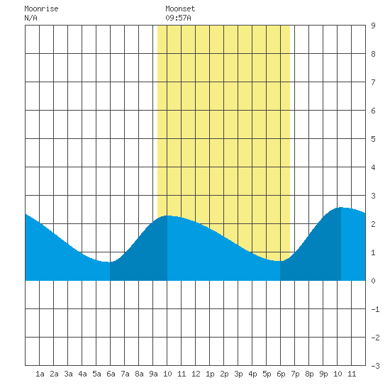 Bethel tide chart for Sunday, February 16, 2025