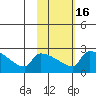 Bethel tide chart for Sunday, February 16, 2025