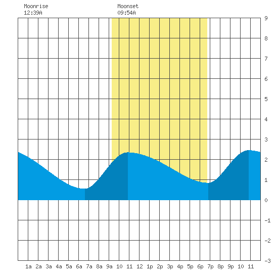 Bethel tide chart for Monday, February 17, 2025