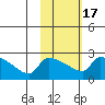 Bethel tide chart for Monday, February 17, 2025