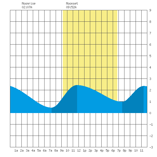 Bethel tide chart for Tuesday, February 18, 2025