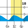 Bethel tide chart for Tuesday, February 18, 2025