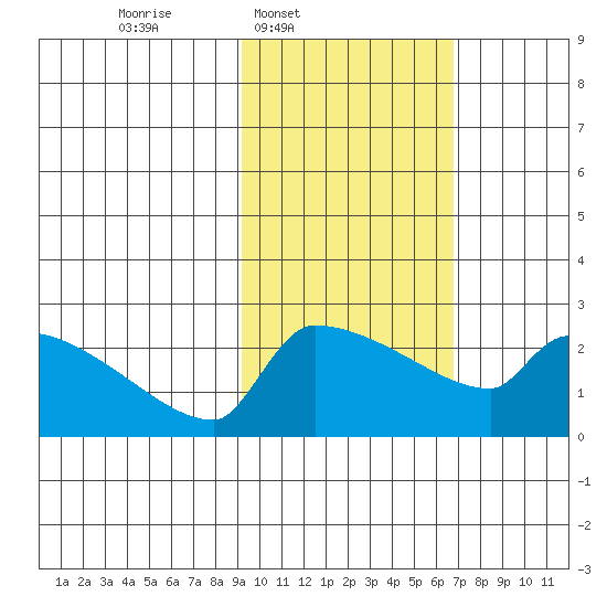 Bethel tide chart for Wednesday, February 19, 2025