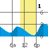 Bethel tide chart for Saturday, February 1, 2025