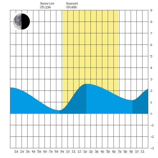 Bethel tide chart for Thursday, February 20, 2025
