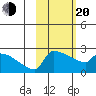 Bethel tide chart for Thursday, February 20, 2025