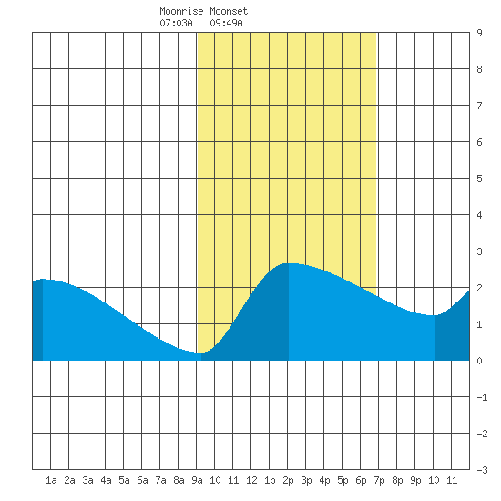 Bethel tide chart for Friday, February 21, 2025