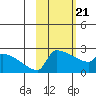Bethel tide chart for Friday, February 21, 2025