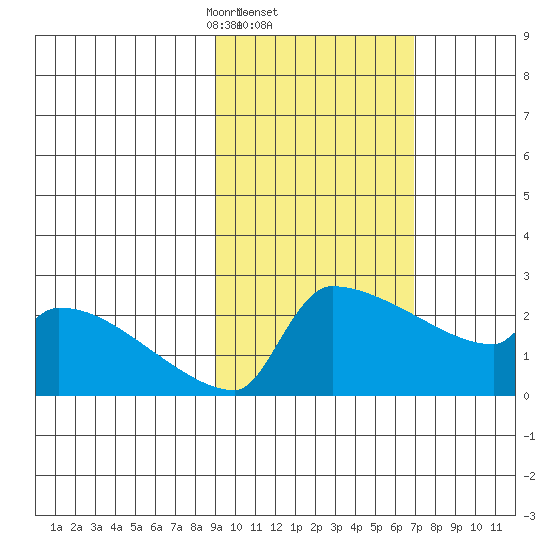 Bethel tide chart for Saturday, February 22, 2025