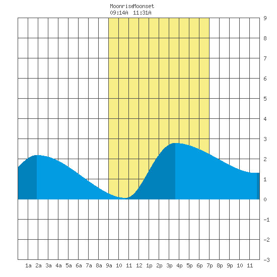 Bethel tide chart for Sunday, February 23, 2025