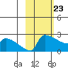 Bethel tide chart for Sunday, February 23, 2025