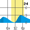 Bethel tide chart for Monday, February 24, 2025