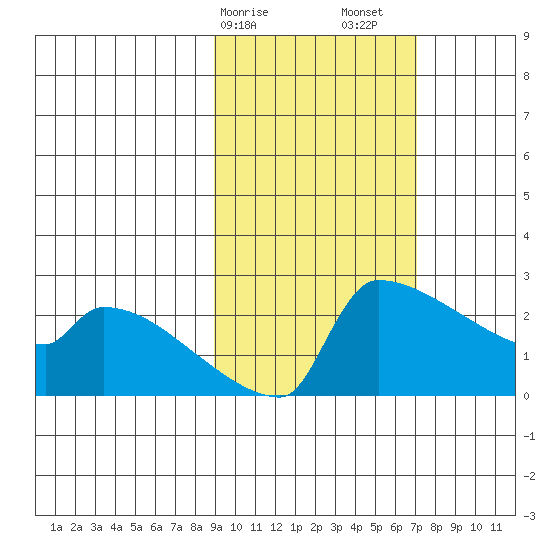 Bethel tide chart for Tuesday, February 25, 2025