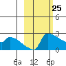Bethel tide chart for Tuesday, February 25, 2025