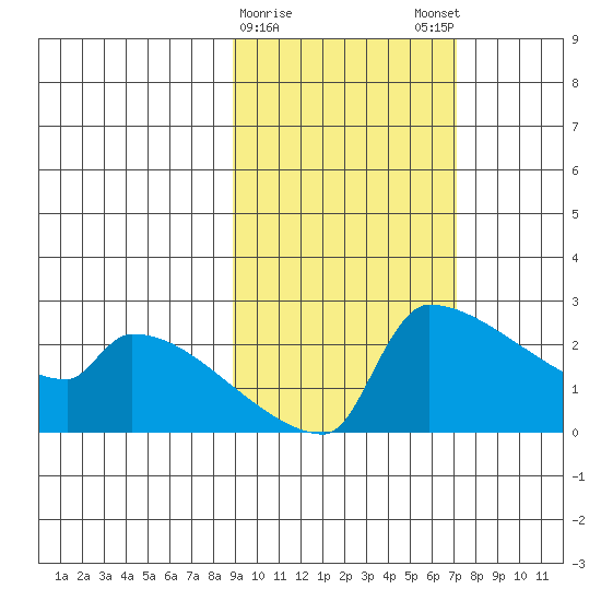 Bethel tide chart for Wednesday, February 26, 2025