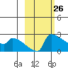 Bethel tide chart for Wednesday, February 26, 2025