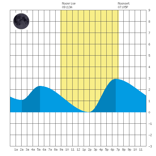 Bethel tide chart for Thursday, February 27, 2025