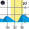 Bethel tide chart for Thursday, February 27, 2025