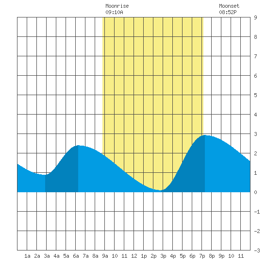 Bethel tide chart for Friday, February 28, 2025