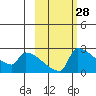 Bethel tide chart for Friday, February 28, 2025
