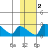 Bethel tide chart for Sunday, February 2, 2025