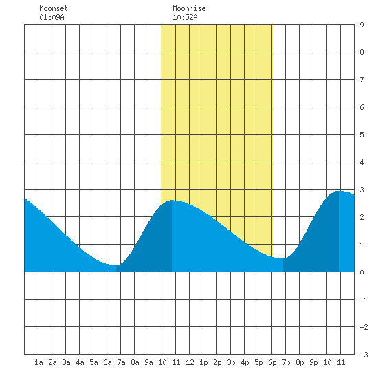 Bethel tide chart for Monday, February 3, 2025