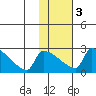 Bethel tide chart for Monday, February 3, 2025