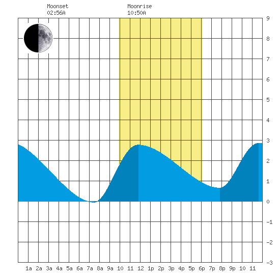Bethel tide chart for Tuesday, February 4, 2025