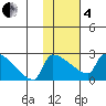 Bethel tide chart for Tuesday, February 4, 2025
