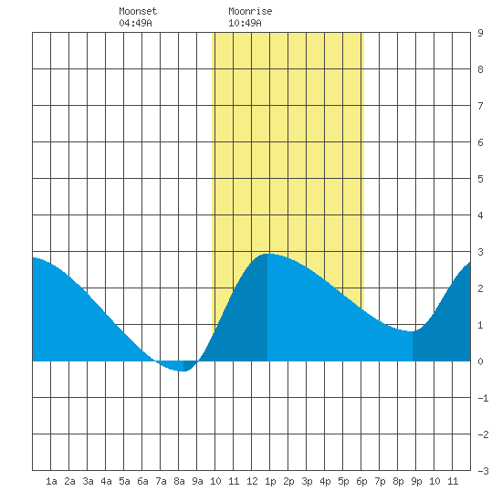 Bethel tide chart for Wednesday, February 5, 2025