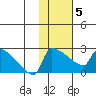 Bethel tide chart for Wednesday, February 5, 2025